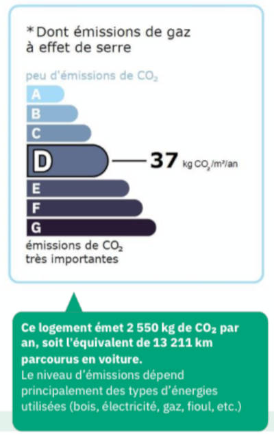 Diagnostic Emissions de gaz à effet de serre logement Eden Park T3 68 m² Juan-Les-Pins