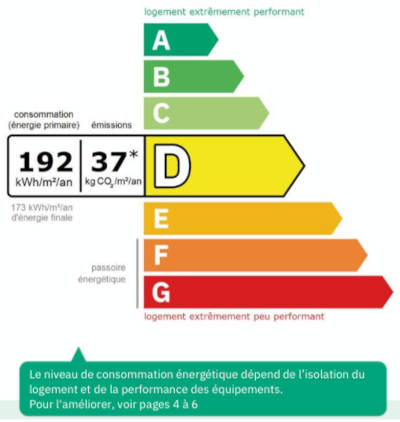Diagnostic DPE appartement Eden Park 68 mètres carré 3 pièces Juan-Les-Pins