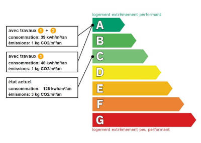 Diagnostic DPE secteur Felix Faure Cannes